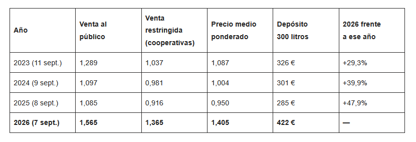 El gasóleo agrícola en la primera semana de septiembre (€/litro)